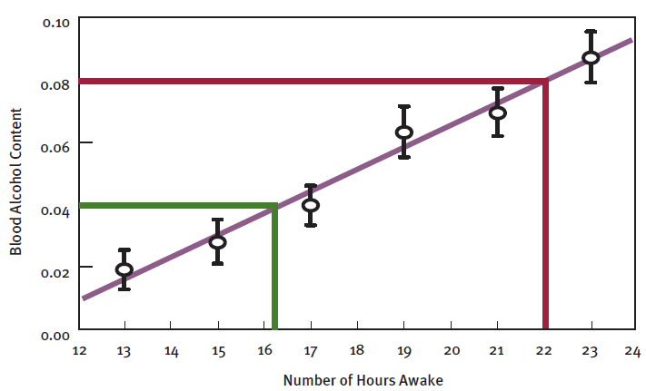 sustained wakefulness vs alcohol use 
